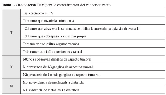 Clasificación TNM Cáncer de Recto