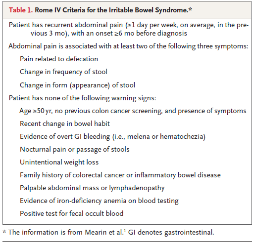 Criterios de Roma IV para síndrome de intestino irritable