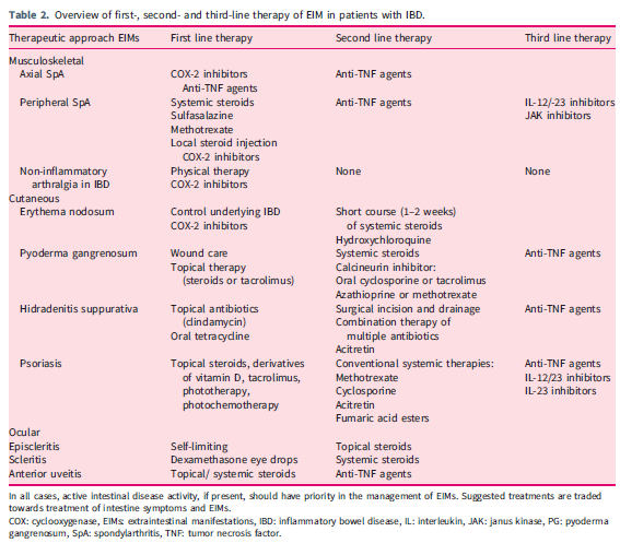Clinical management of the most common extra-intestinal manifestations in patients with inflammatory bowel disease focused on the joints, skin and eyes
