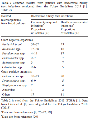 Microorganismos en Infecciones biliares (continuación)