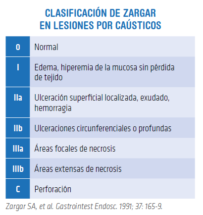 Clasificación de Zargar para Esofagitis Caustica