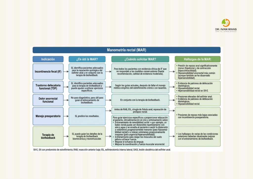 Indicaciones de la manometría anorrectal