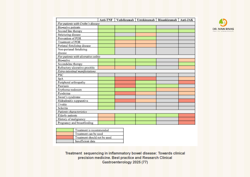 Indicaciones de tratamiento de la enfermedad inflamatoria intestinal
