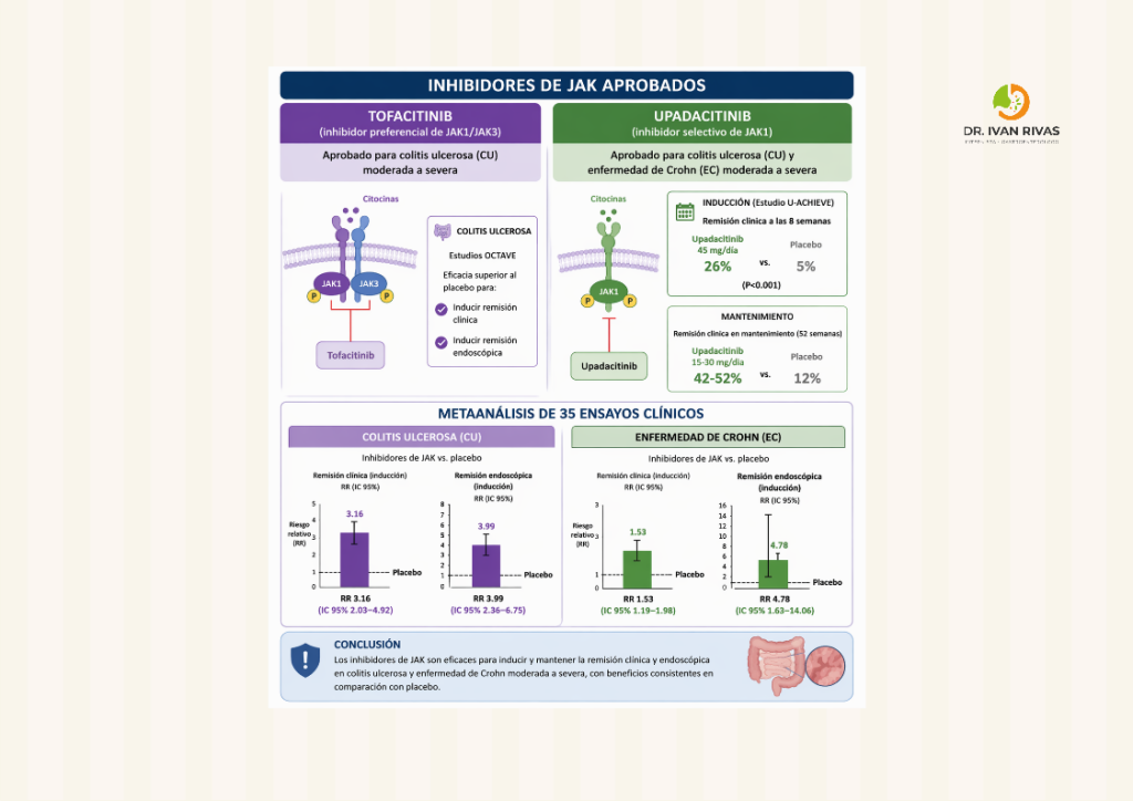 Inhibidores de JAK aprobados