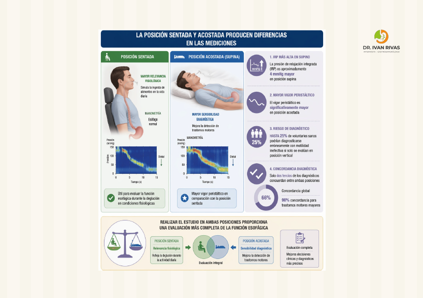 Diferentes mediciones en posición sentada y acostada en la manometría esofágica