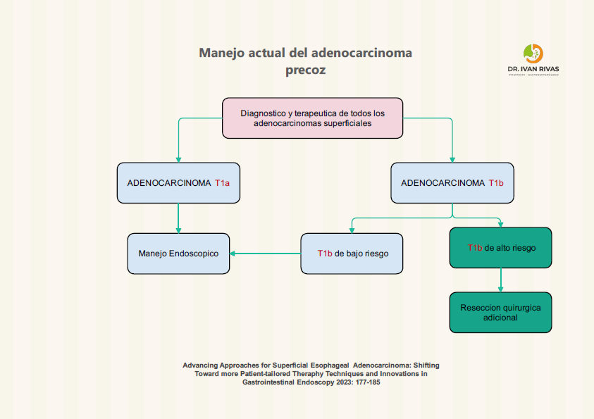 Manejo del Adenocarcinoma Precoz