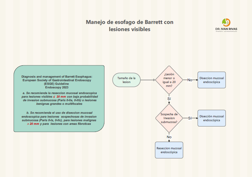 Resección Mucosal Endoscópica Vs Diseccion mucosal endoscopica en esofago de Barrett