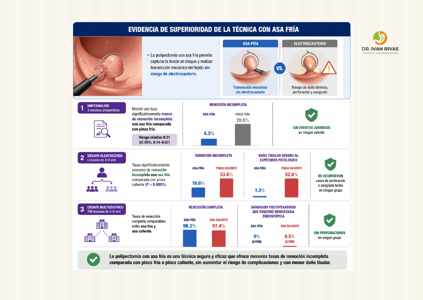 Efectividad del asa fría