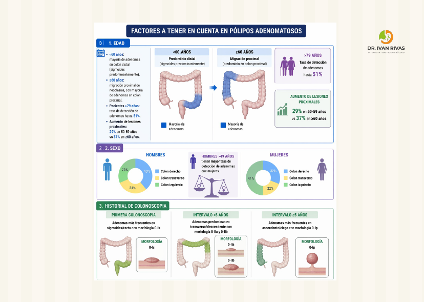 Factores a tener en cuenta para los pólipos adenomatosos
