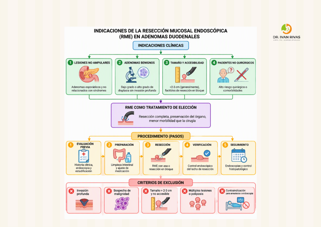Resección mucosal endoscópica de adenomas duodenales