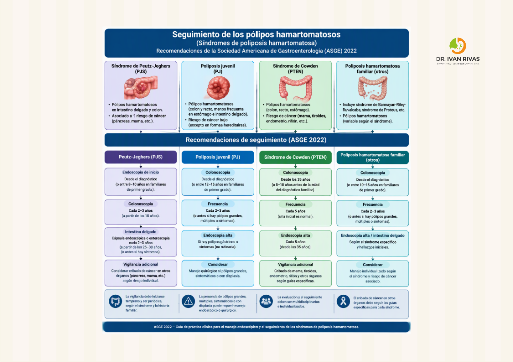 Seguimiento endoscópico de los pólipos hamartomatosos