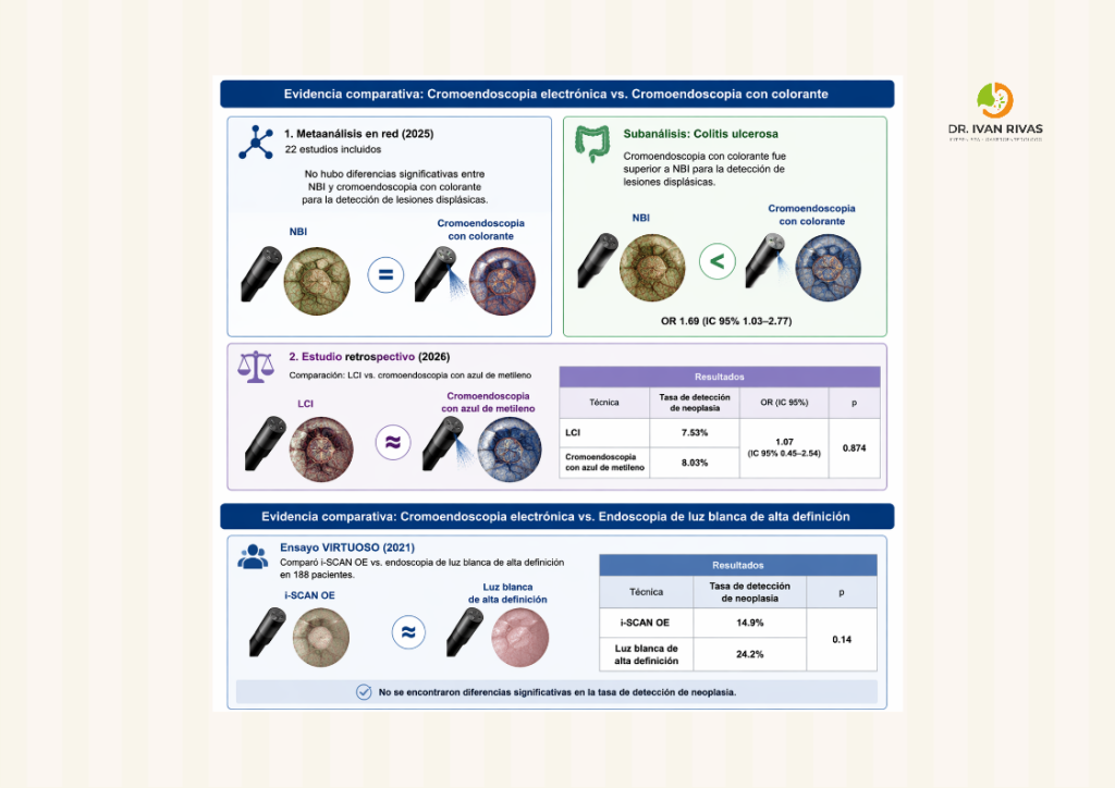 Cromoendoscopia virtual Vs Cromoendoscopia convencional