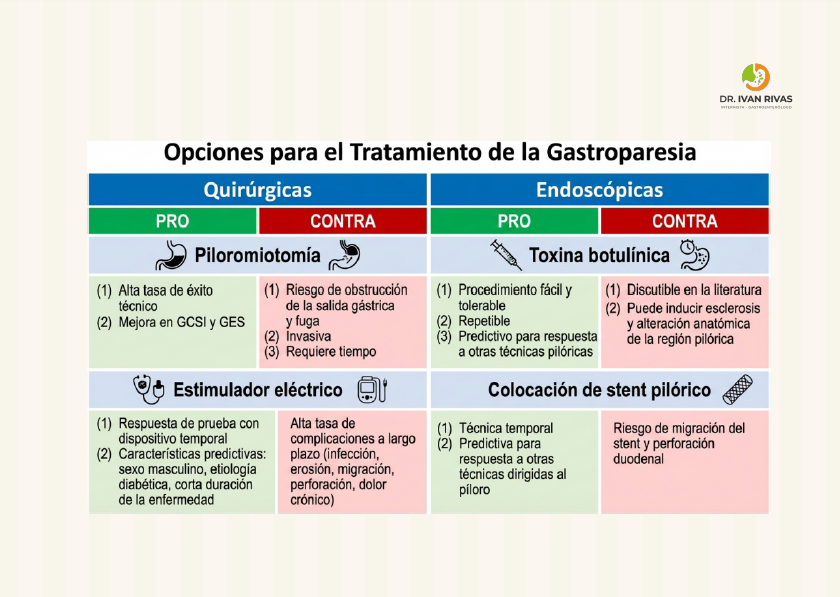 Opciones para el tratamiento de la gastroparesia