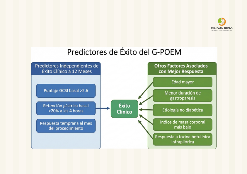Predictores de éxito del G-POEM