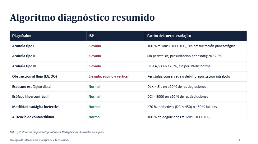 Algoritmo diagnóstico resumido