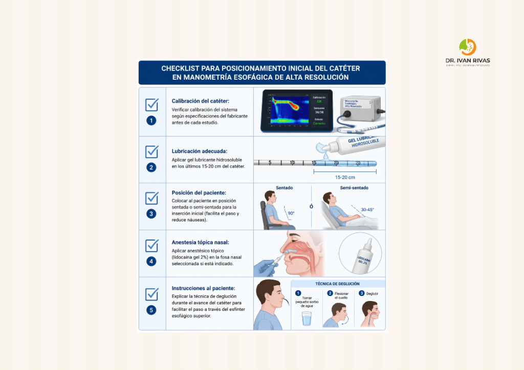 Check list para el posicionamiento inicial del catéter de manometría