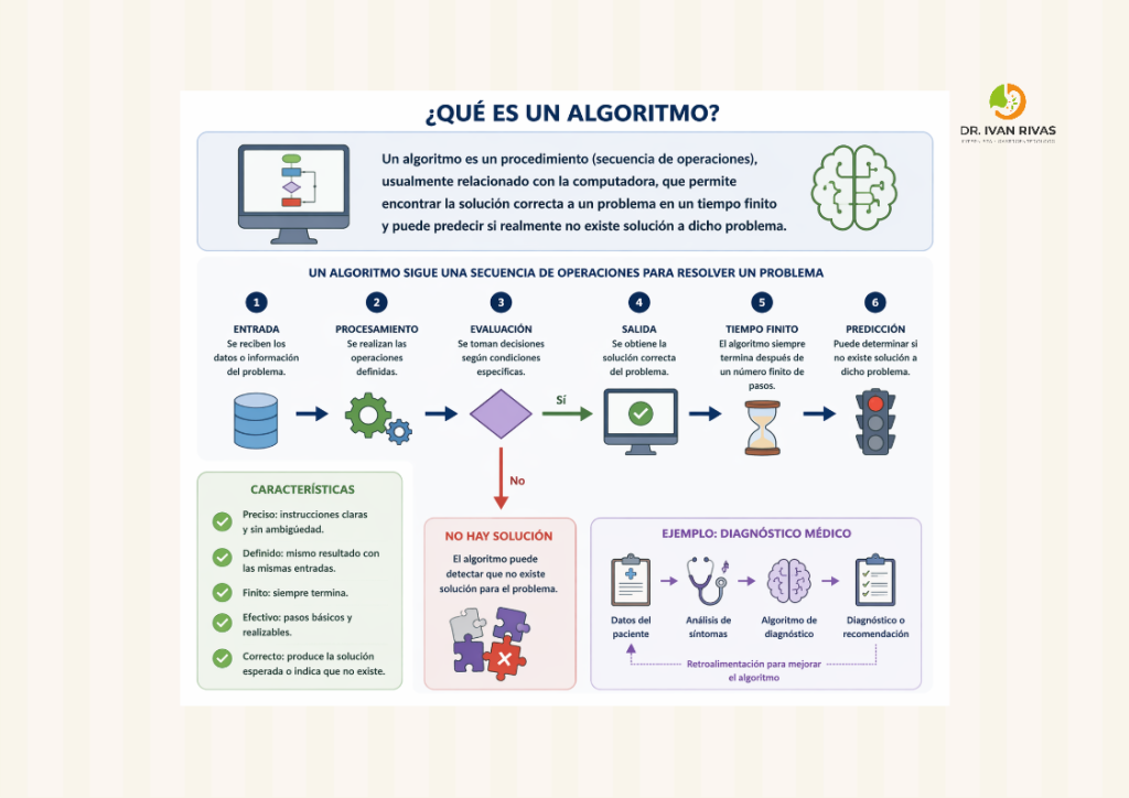 Concepto de Algoritmo