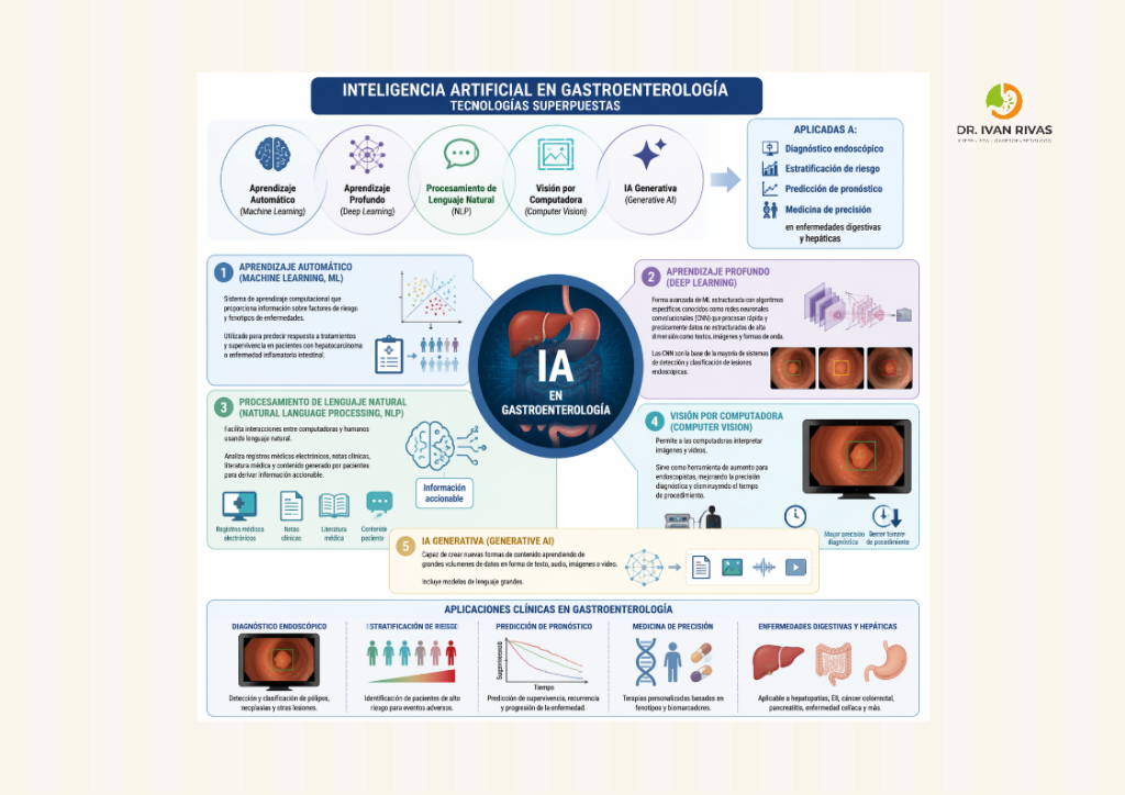 Conceptos de inteligencia artificial en gastroenterología