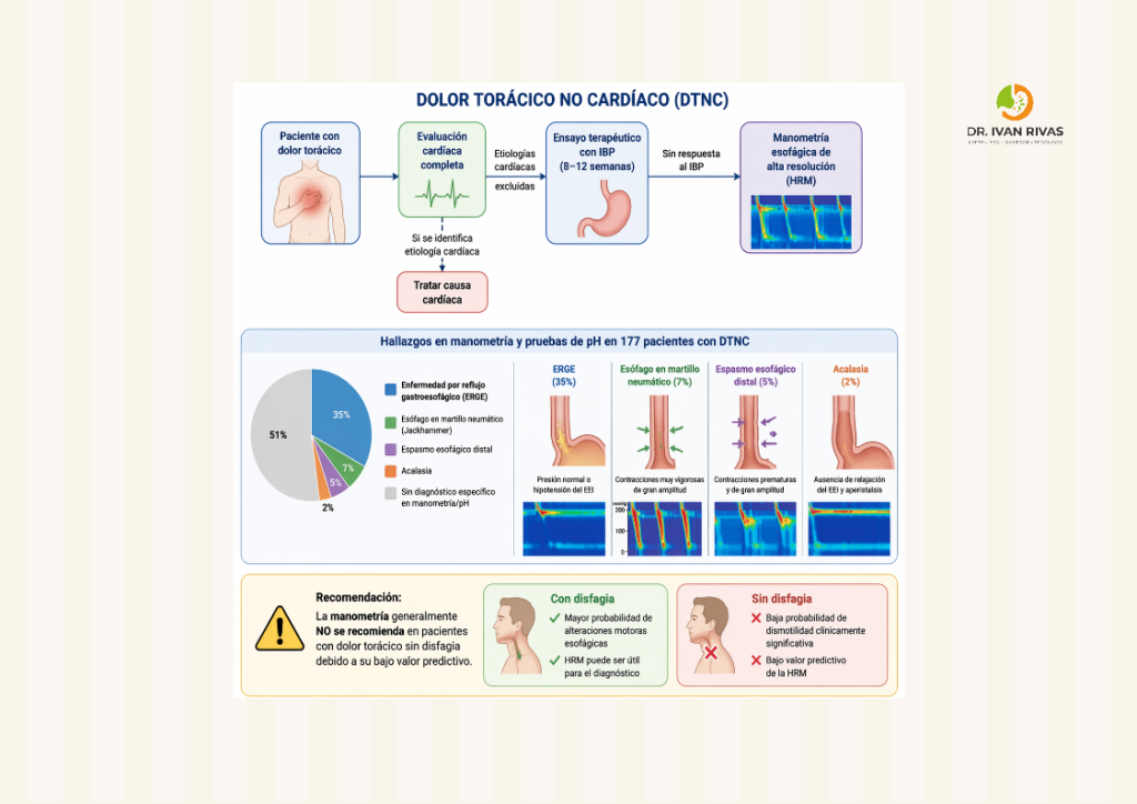 Indicaciones de la manometría en dolor torácico de origen no cardiaco