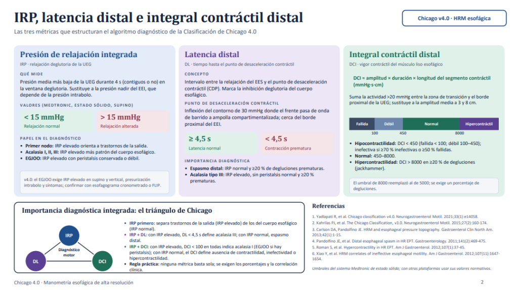 Interpretación de métricas en manometría esofágica de alta resolución