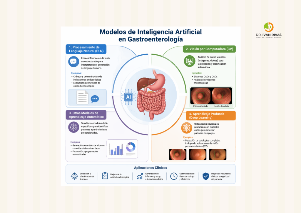 Modelos de inteligencia artificial en gastroenterología