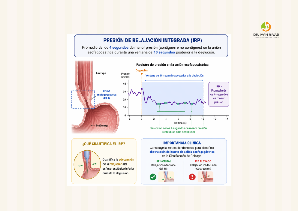 Presión de relajación integrada en la manometría esofágica de alta resolución