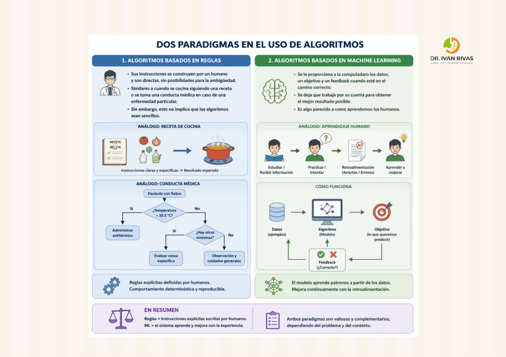 Tipos de algoritmos