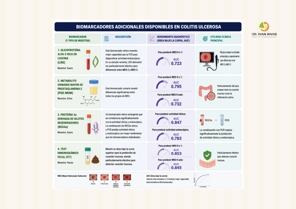 Biomarcadores adicionales en colitis ulcerosa