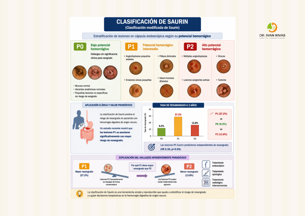 Clasificación de Saurin