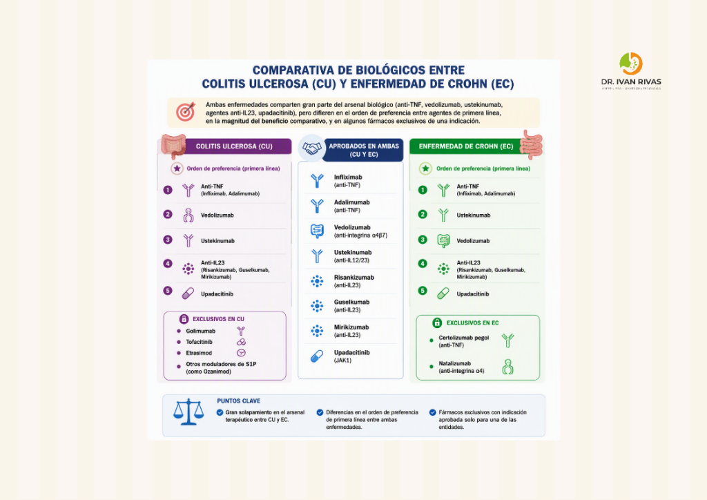 Comparativa de biológicos en colitis ulcerosa y enfermedad de Crohn
