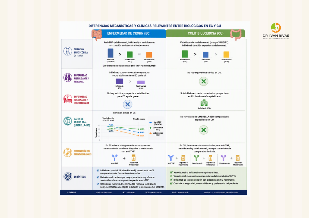 Comparativa entre uso de biológicos en Crohn y colitis ulcerosa