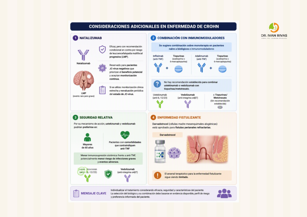 Consideraciones en el tratamiento de la enfermedad de Crohn