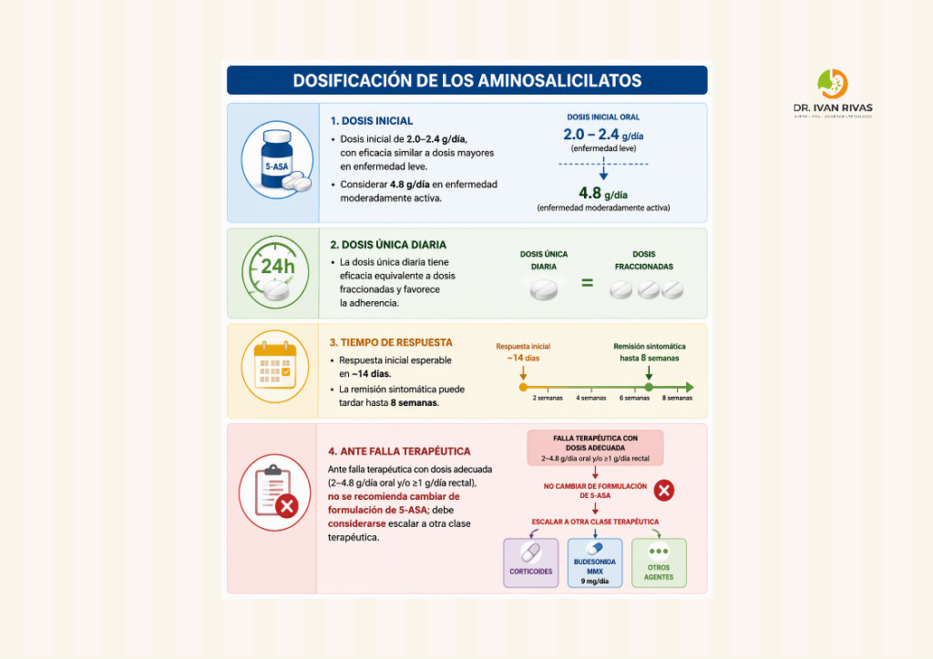 Dosificación de aminosalicilatos