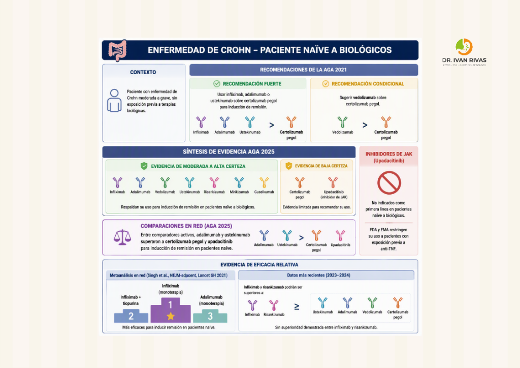 Escenarios en el tratamiento de Crohn; pacientes naive