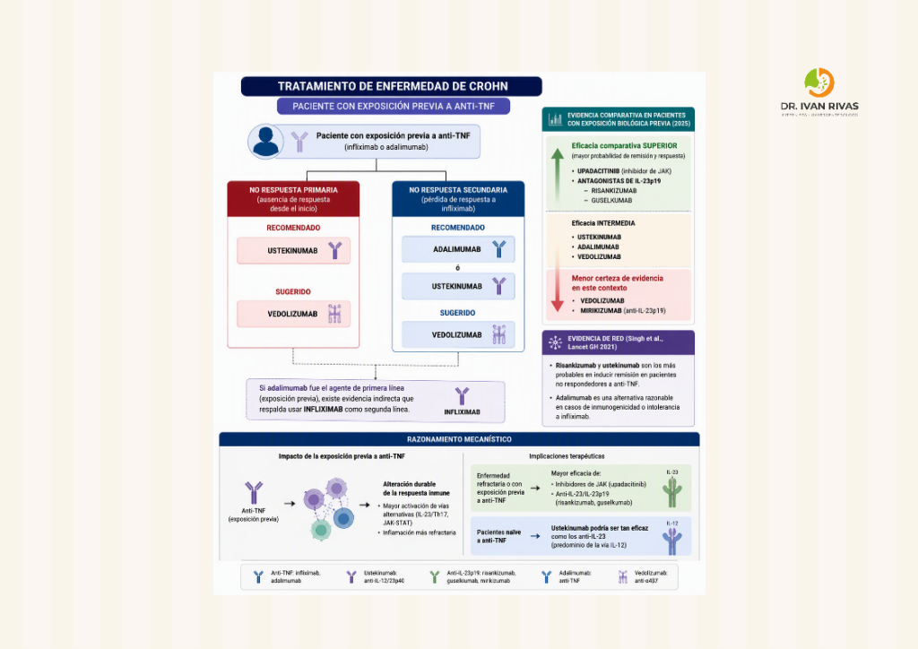 Escenarios en el tratamiento de la enfermedad de Crohn