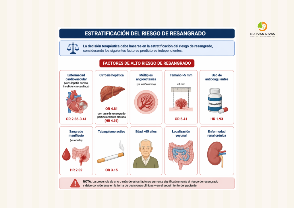 Factores de riesgo de resangrado de las angioectasias