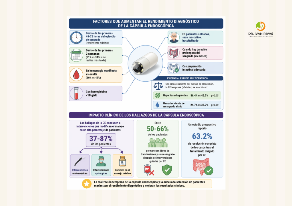 Factores que aumentan el rendimiento diagnostico de la cápsula endoscópica