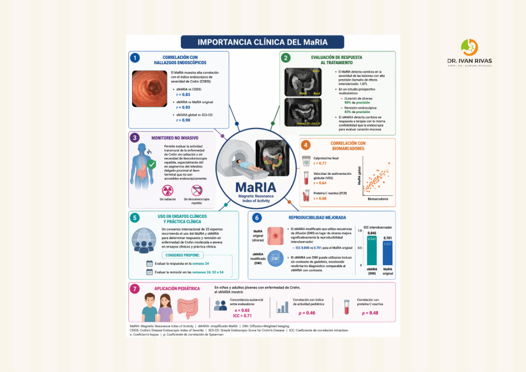 Importancia clínica del puntaje MaRIA en la enfermedad de Crohn