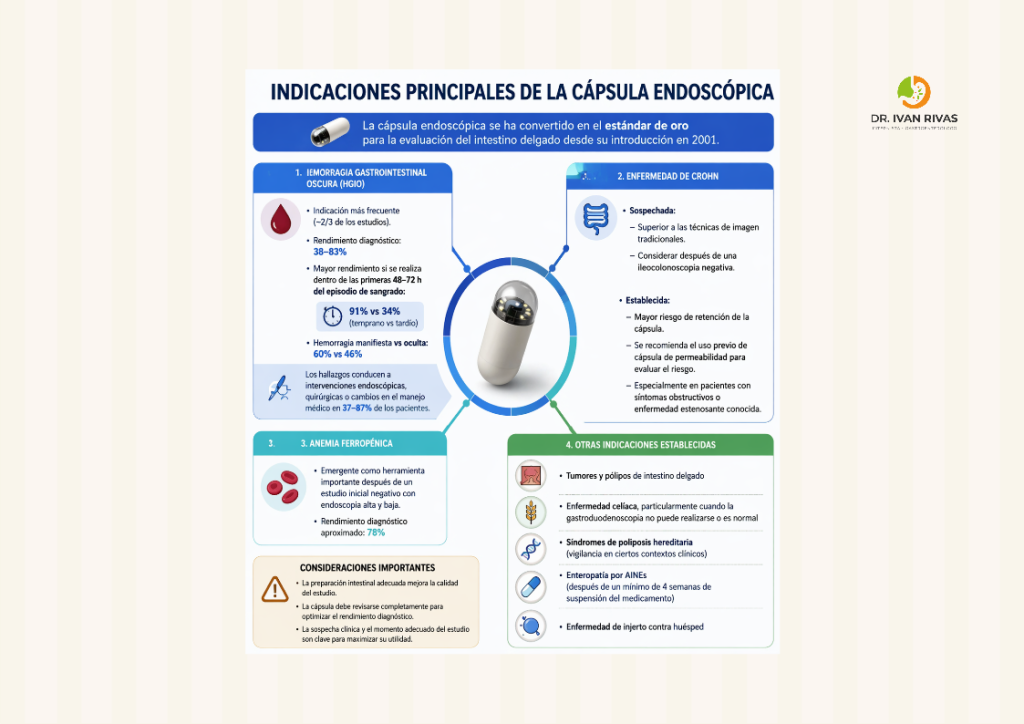 Indicaciones de la cápsula endoscópica