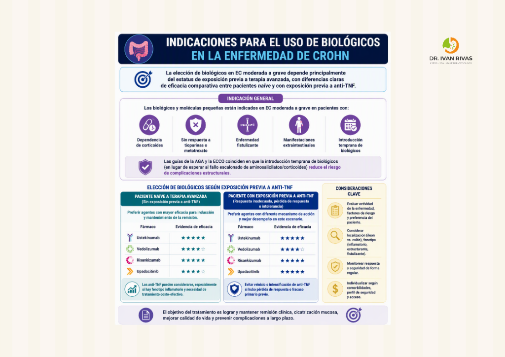Indicaciones para el uso de biológicos en la enfermedad de Crohn