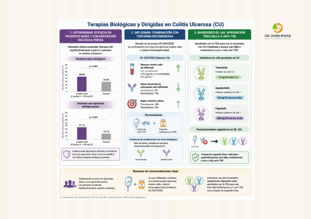 Terapia con biológicos en colitis ulcerosa