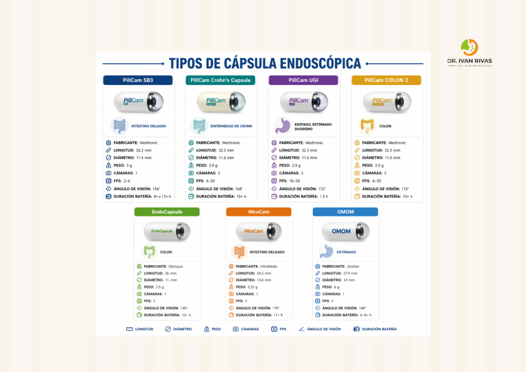 Tipos de cápsula endoscópica