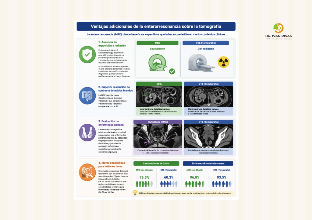 Ventajas de la enterorresonancia sobre la tomografía en enfermedad de Crohn