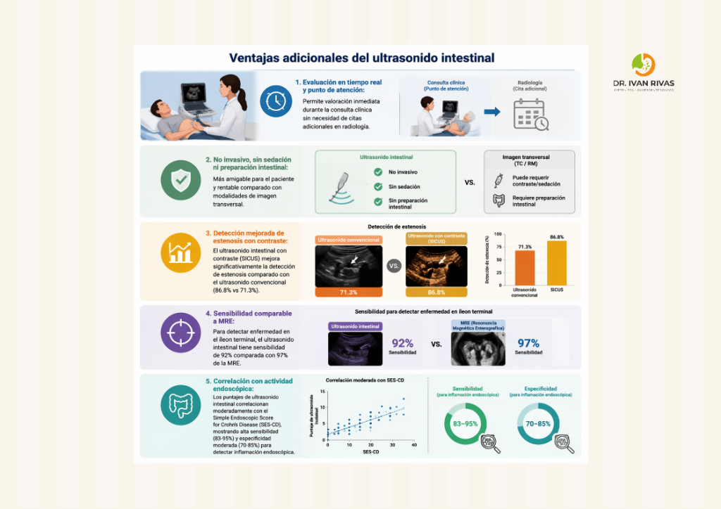 Ventajas del ultrasonido intestinal