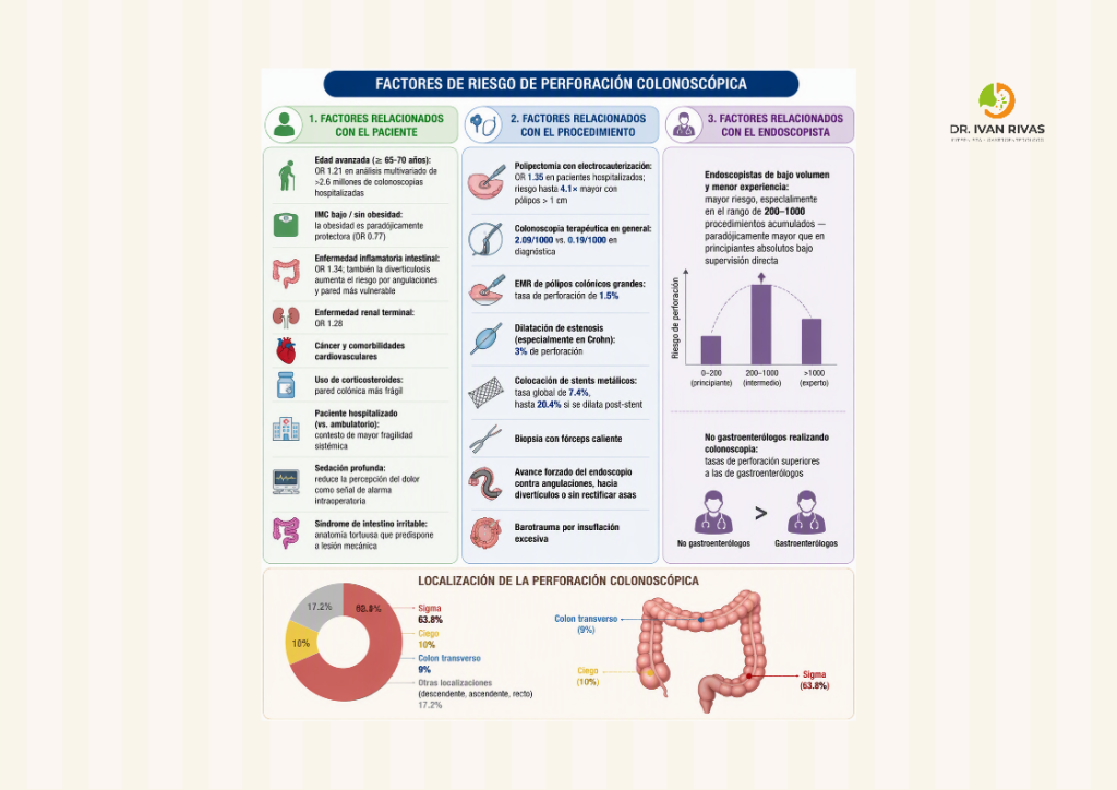 Factores de riesgo de perforación colónica
