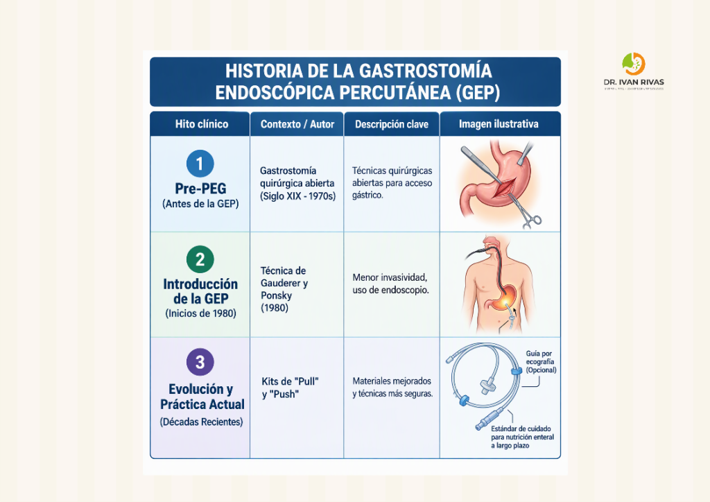 Historia de la gastrostomia endoscopica percutanea
