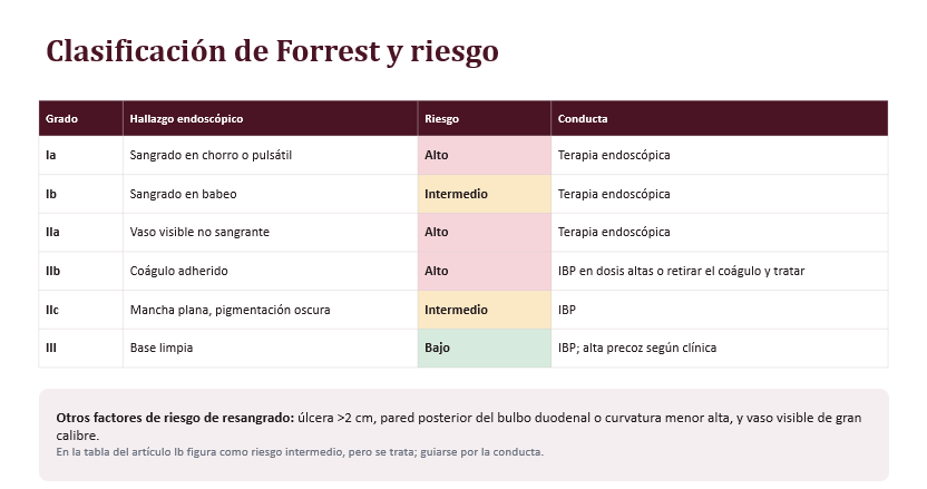 Clasificación de Forrest