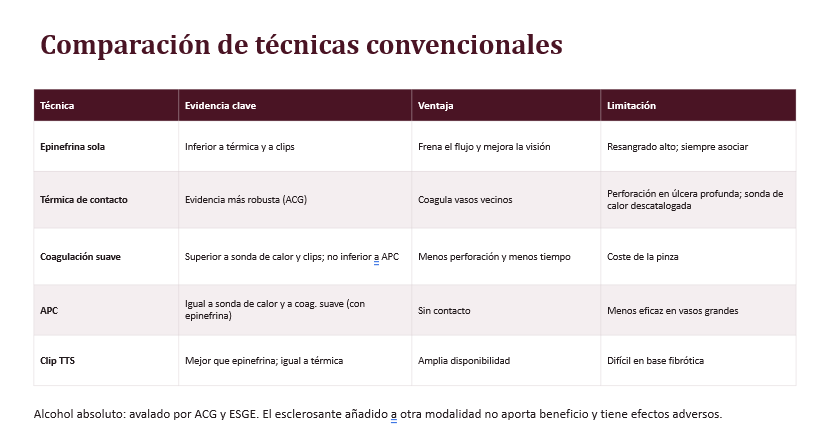 Comparación de técnicas convencionales para terapeutica endoscopica