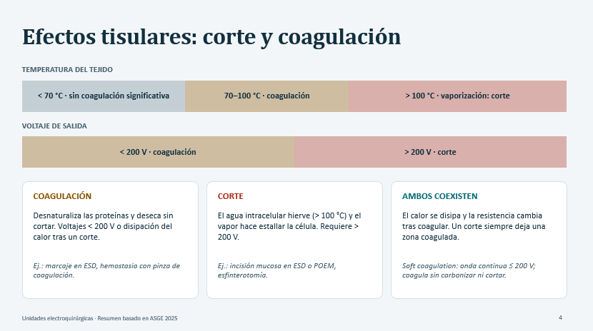 Corte Vs Coagulación