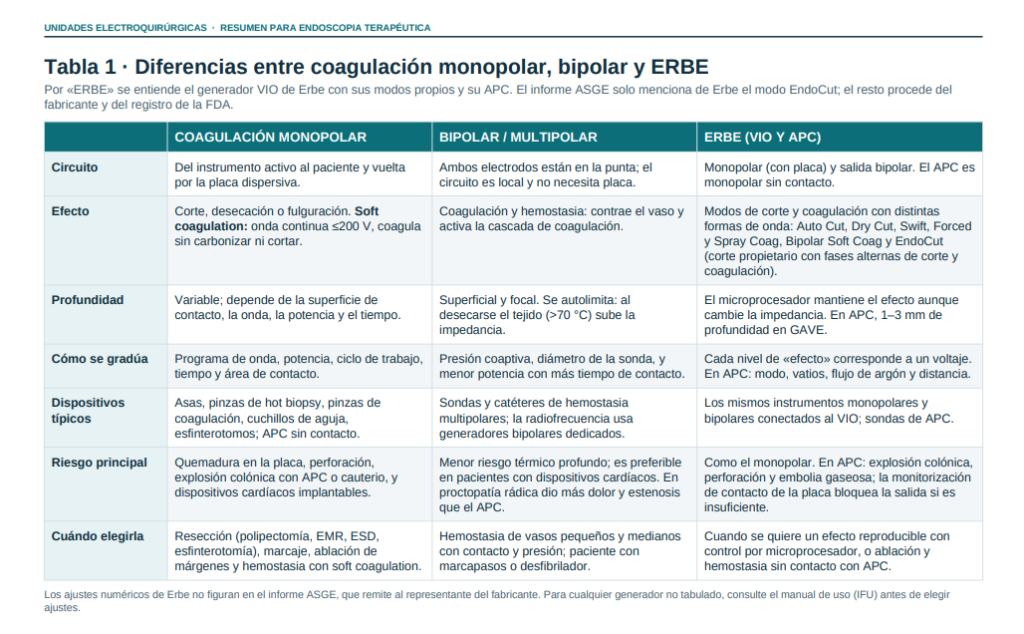 Diferencias entre coagulación monopolar, bipolar y Argón